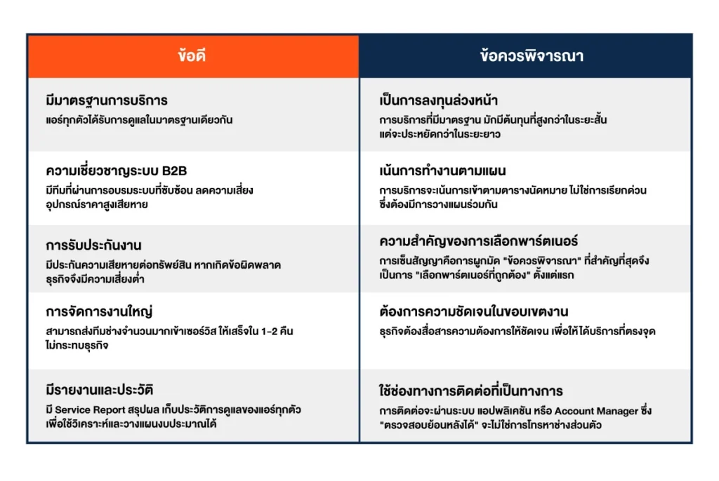 ตารางเปรียบเทียบการจ้างช่างล้างแอร์